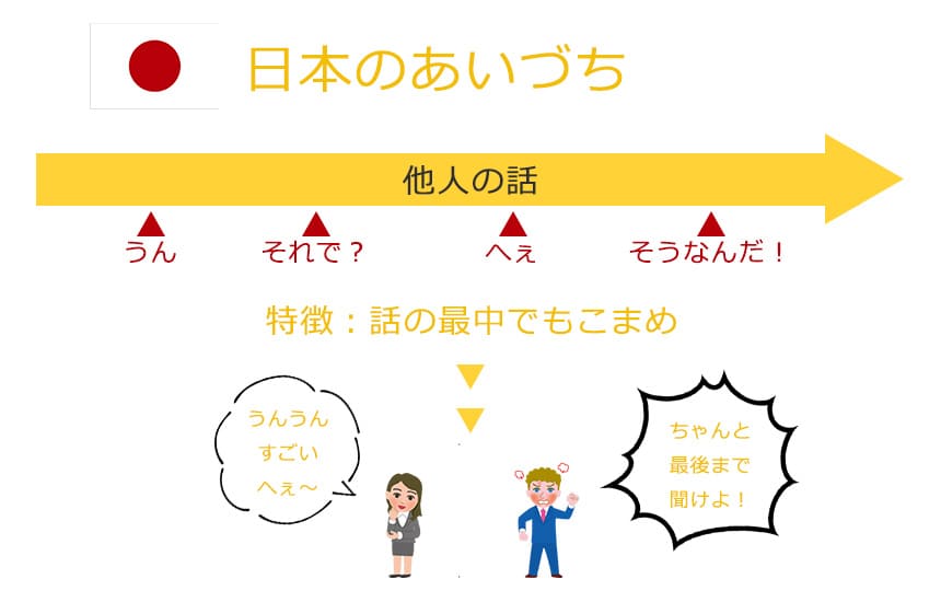 日本でのあいづちを海外ですると