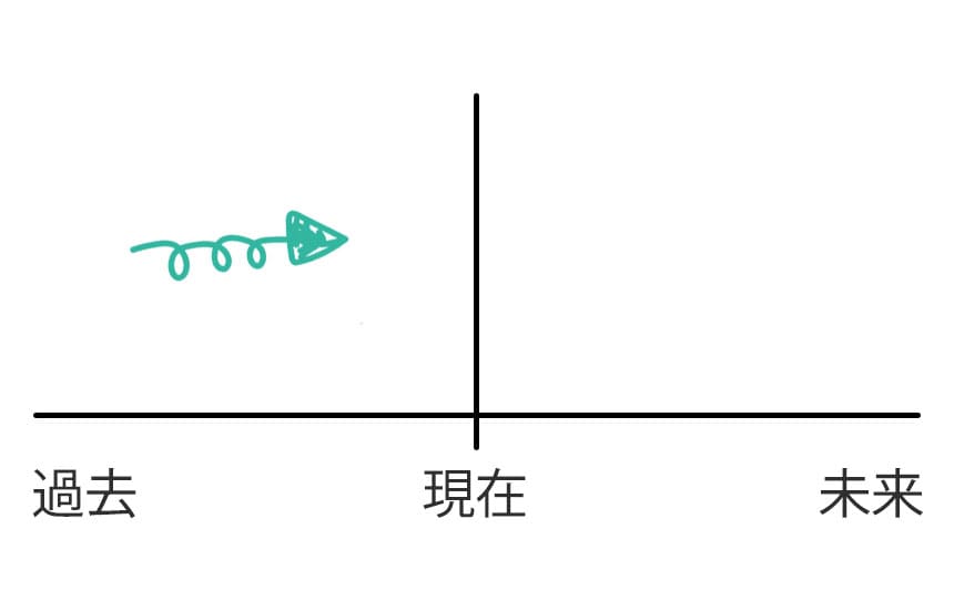 英語の時制 過去進行形