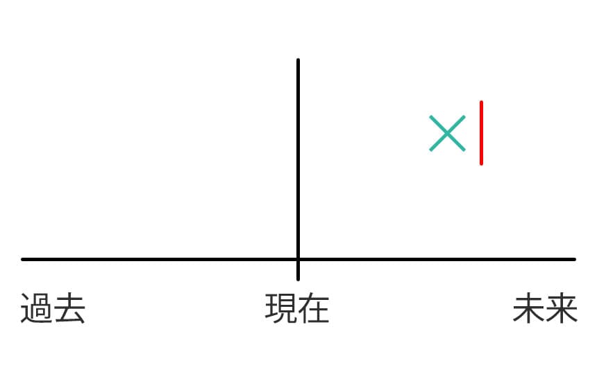 英語の時制 未来完了形