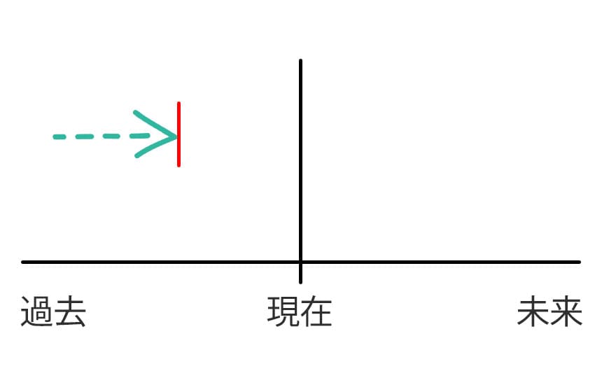 英語の時制 過去完了進行形