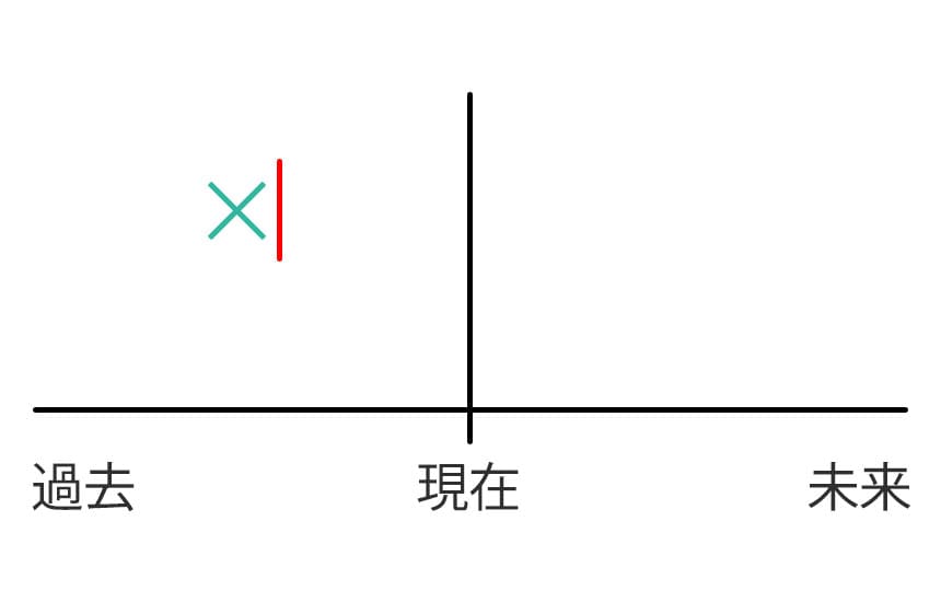 英語の時制 過去完了形