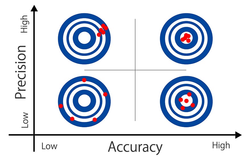 accuracy, precision の違い